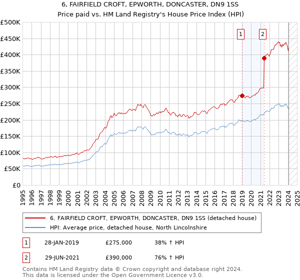 6, FAIRFIELD CROFT, EPWORTH, DONCASTER, DN9 1SS: Price paid vs HM Land Registry's House Price Index