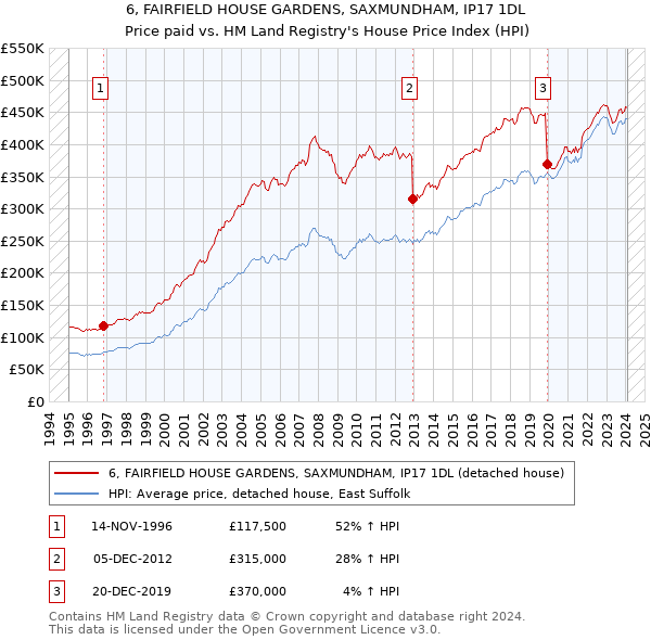 6, FAIRFIELD HOUSE GARDENS, SAXMUNDHAM, IP17 1DL: Price paid vs HM Land Registry's House Price Index