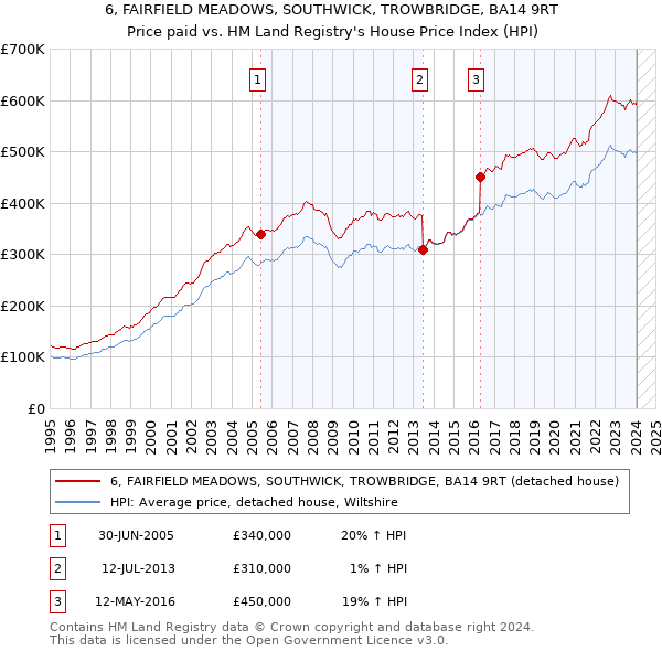 6, FAIRFIELD MEADOWS, SOUTHWICK, TROWBRIDGE, BA14 9RT: Price paid vs HM Land Registry's House Price Index
