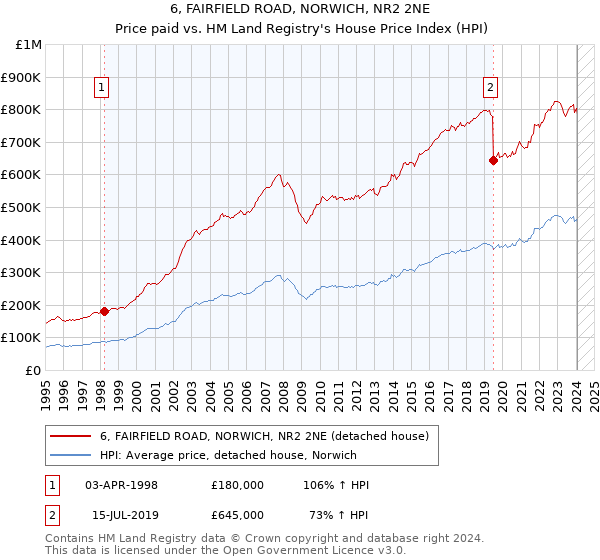6, FAIRFIELD ROAD, NORWICH, NR2 2NE: Price paid vs HM Land Registry's House Price Index