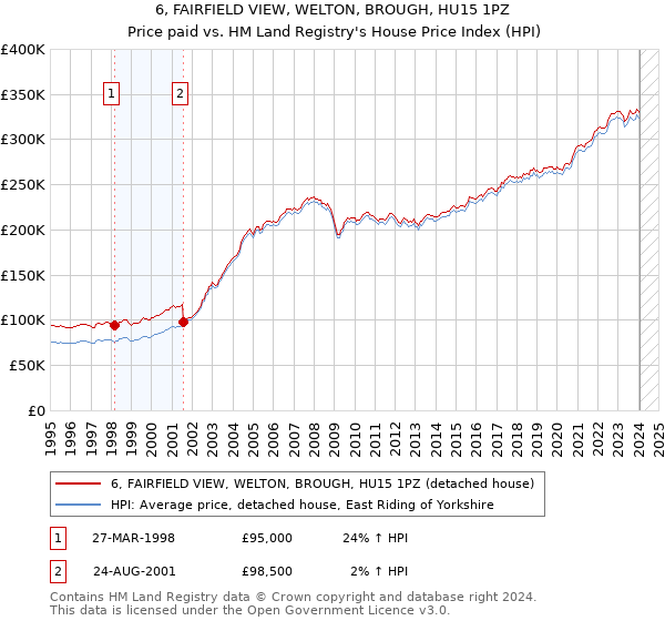 6, FAIRFIELD VIEW, WELTON, BROUGH, HU15 1PZ: Price paid vs HM Land Registry's House Price Index