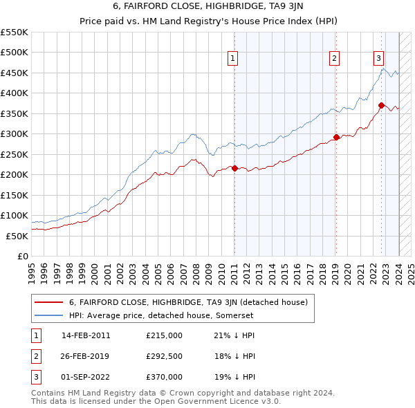 6, FAIRFORD CLOSE, HIGHBRIDGE, TA9 3JN: Price paid vs HM Land Registry's House Price Index
