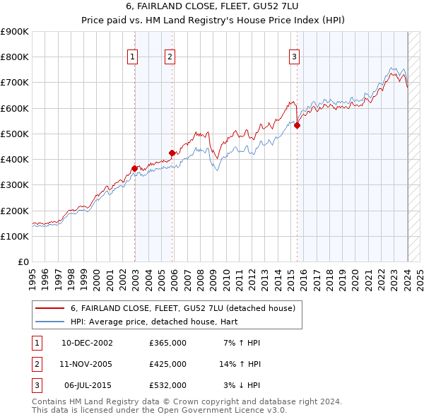 6, FAIRLAND CLOSE, FLEET, GU52 7LU: Price paid vs HM Land Registry's House Price Index