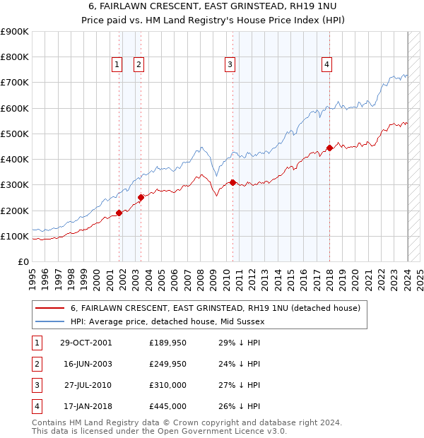 6, FAIRLAWN CRESCENT, EAST GRINSTEAD, RH19 1NU: Price paid vs HM Land Registry's House Price Index