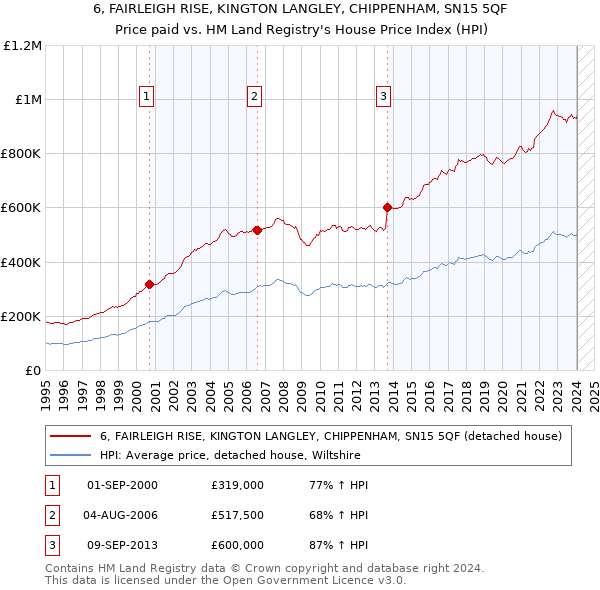 6, FAIRLEIGH RISE, KINGTON LANGLEY, CHIPPENHAM, SN15 5QF: Price paid vs HM Land Registry's House Price Index