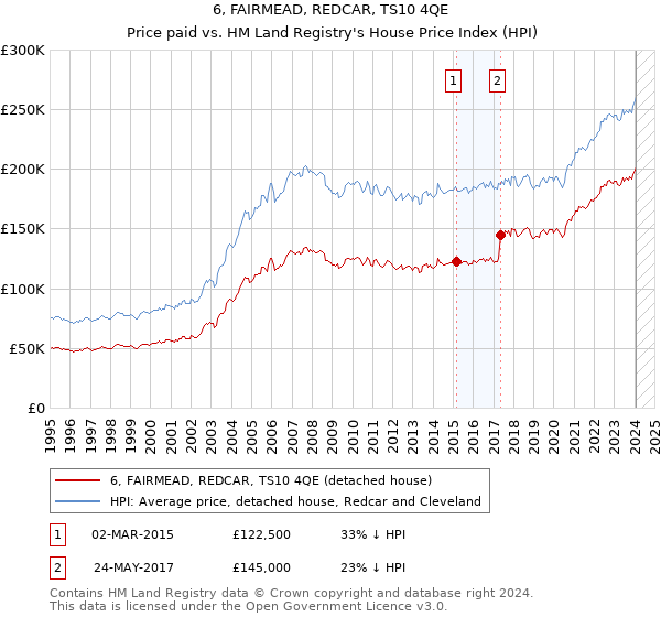 6, FAIRMEAD, REDCAR, TS10 4QE: Price paid vs HM Land Registry's House Price Index