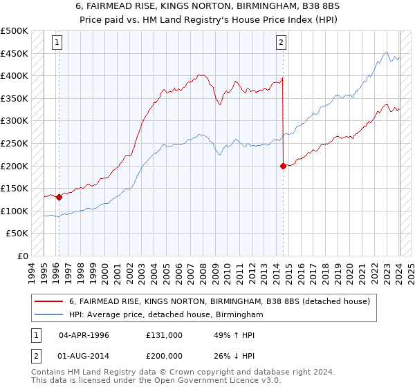 6, FAIRMEAD RISE, KINGS NORTON, BIRMINGHAM, B38 8BS: Price paid vs HM Land Registry's House Price Index