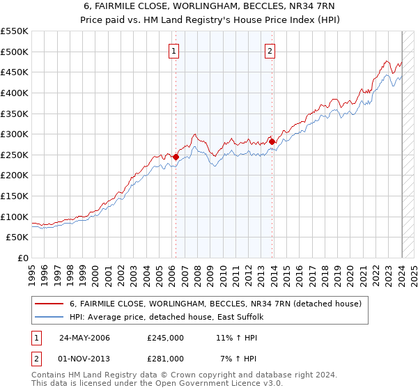 6, FAIRMILE CLOSE, WORLINGHAM, BECCLES, NR34 7RN: Price paid vs HM Land Registry's House Price Index