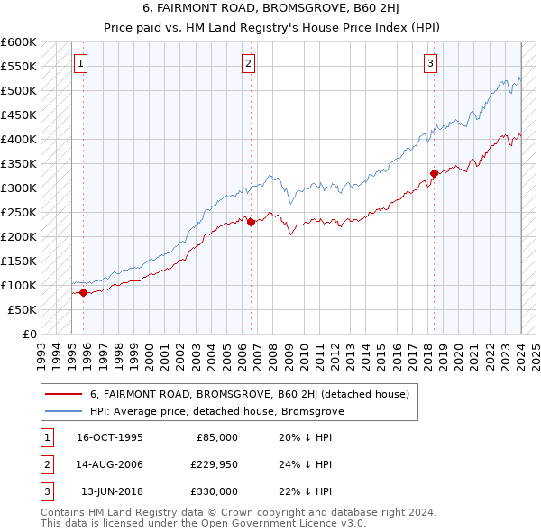 6, FAIRMONT ROAD, BROMSGROVE, B60 2HJ: Price paid vs HM Land Registry's House Price Index