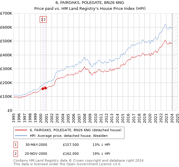 6, FAIROAKS, POLEGATE, BN26 6NG: Price paid vs HM Land Registry's House Price Index
