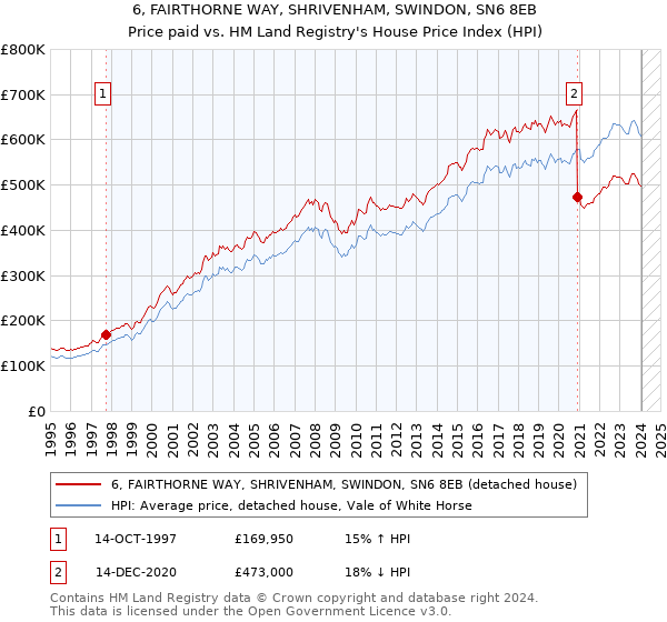 6, FAIRTHORNE WAY, SHRIVENHAM, SWINDON, SN6 8EB: Price paid vs HM Land Registry's House Price Index