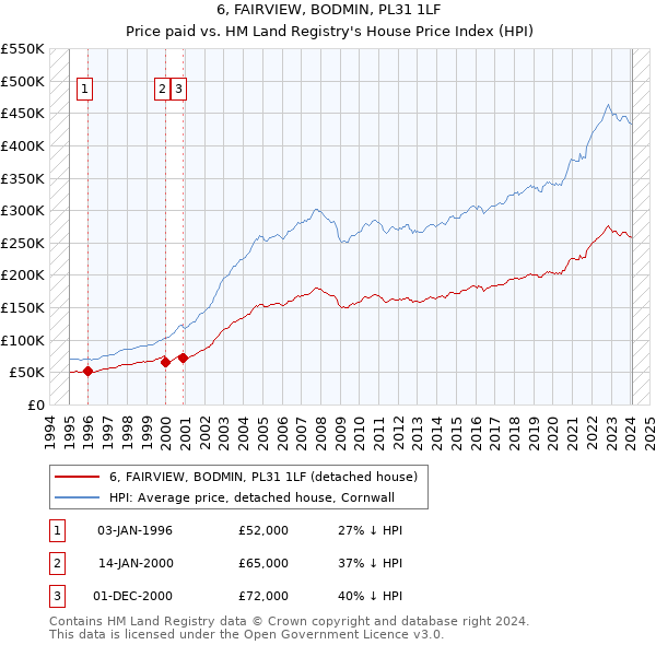 6, FAIRVIEW, BODMIN, PL31 1LF: Price paid vs HM Land Registry's House Price Index
