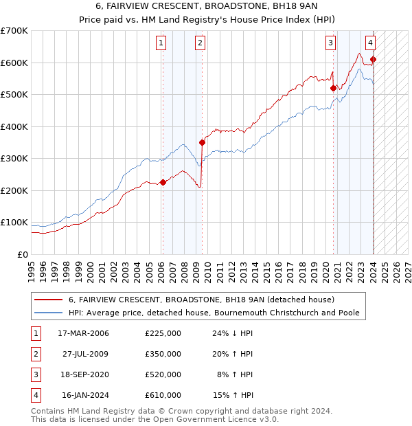 6, FAIRVIEW CRESCENT, BROADSTONE, BH18 9AN: Price paid vs HM Land Registry's House Price Index
