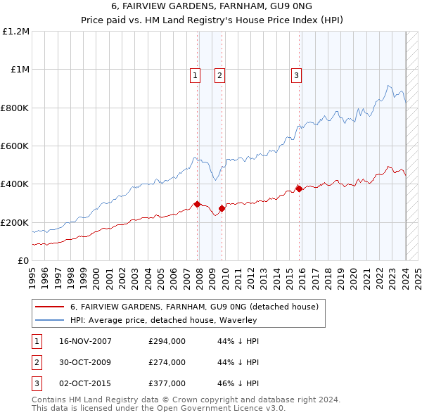 6, FAIRVIEW GARDENS, FARNHAM, GU9 0NG: Price paid vs HM Land Registry's House Price Index