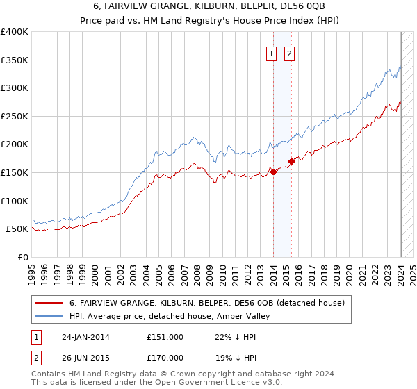 6, FAIRVIEW GRANGE, KILBURN, BELPER, DE56 0QB: Price paid vs HM Land Registry's House Price Index