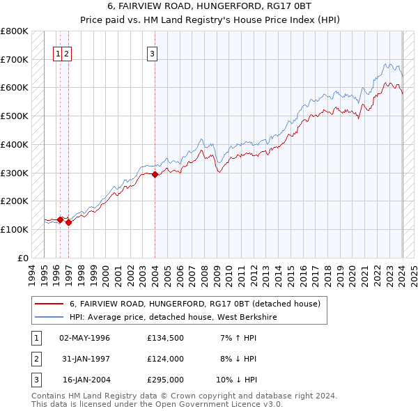 6, FAIRVIEW ROAD, HUNGERFORD, RG17 0BT: Price paid vs HM Land Registry's House Price Index