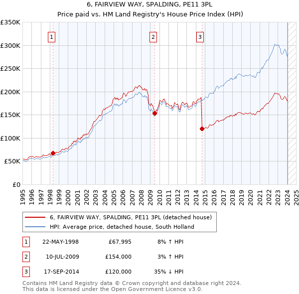 6, FAIRVIEW WAY, SPALDING, PE11 3PL: Price paid vs HM Land Registry's House Price Index