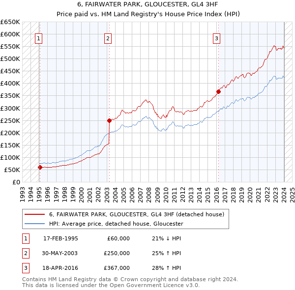 6, FAIRWATER PARK, GLOUCESTER, GL4 3HF: Price paid vs HM Land Registry's House Price Index