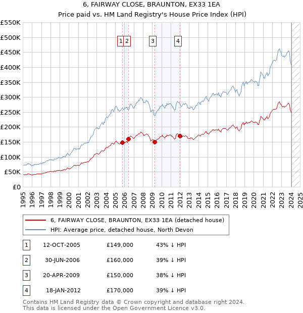 6, FAIRWAY CLOSE, BRAUNTON, EX33 1EA: Price paid vs HM Land Registry's House Price Index