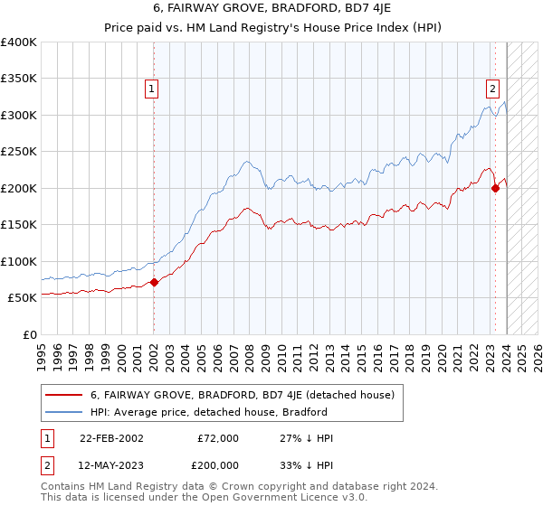 6, FAIRWAY GROVE, BRADFORD, BD7 4JE: Price paid vs HM Land Registry's House Price Index