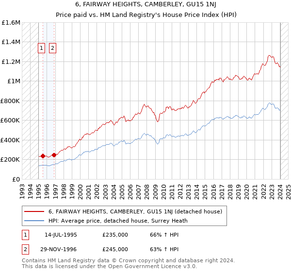 6, FAIRWAY HEIGHTS, CAMBERLEY, GU15 1NJ: Price paid vs HM Land Registry's House Price Index