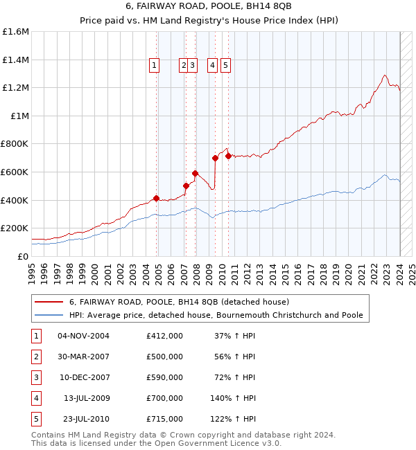 6, FAIRWAY ROAD, POOLE, BH14 8QB: Price paid vs HM Land Registry's House Price Index