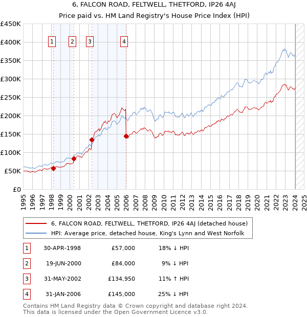 6, FALCON ROAD, FELTWELL, THETFORD, IP26 4AJ: Price paid vs HM Land Registry's House Price Index