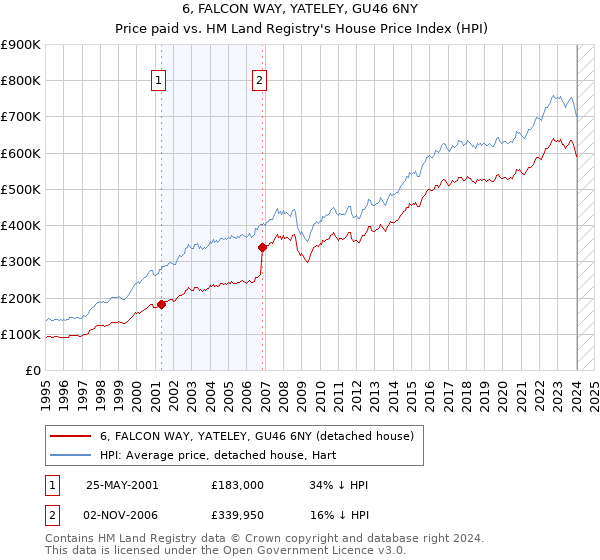 6, FALCON WAY, YATELEY, GU46 6NY: Price paid vs HM Land Registry's House Price Index