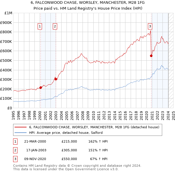 6, FALCONWOOD CHASE, WORSLEY, MANCHESTER, M28 1FG: Price paid vs HM Land Registry's House Price Index