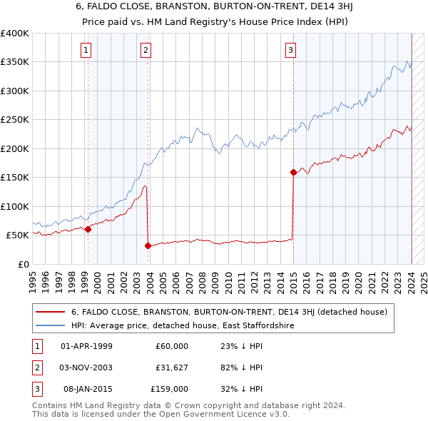 6, FALDO CLOSE, BRANSTON, BURTON-ON-TRENT, DE14 3HJ: Price paid vs HM Land Registry's House Price Index