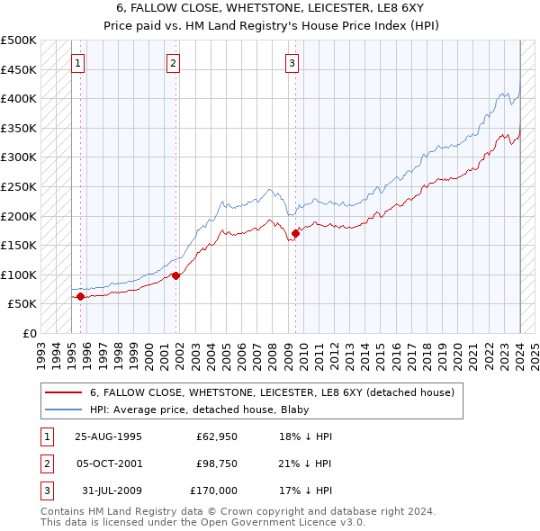 6, FALLOW CLOSE, WHETSTONE, LEICESTER, LE8 6XY: Price paid vs HM Land Registry's House Price Index