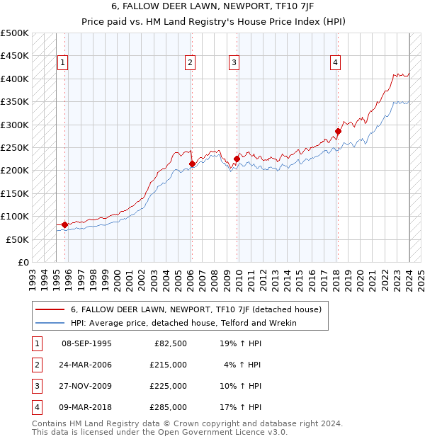 6, FALLOW DEER LAWN, NEWPORT, TF10 7JF: Price paid vs HM Land Registry's House Price Index
