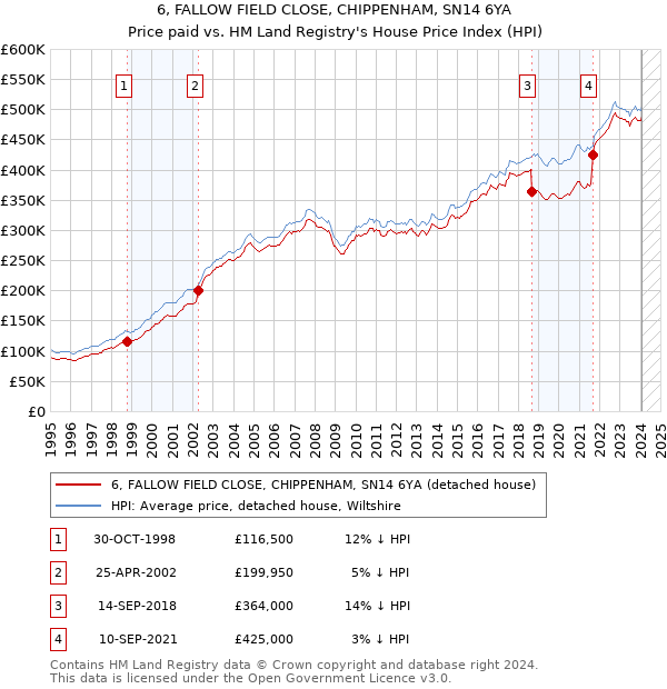 6, FALLOW FIELD CLOSE, CHIPPENHAM, SN14 6YA: Price paid vs HM Land Registry's House Price Index