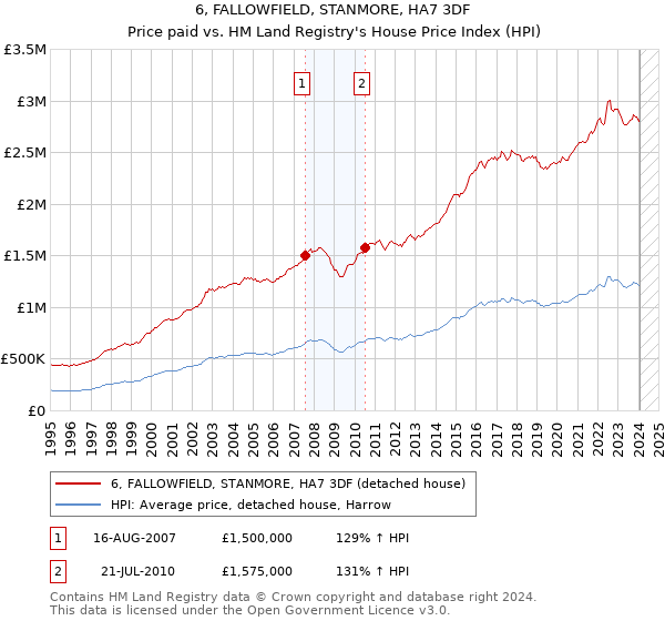 6, FALLOWFIELD, STANMORE, HA7 3DF: Price paid vs HM Land Registry's House Price Index