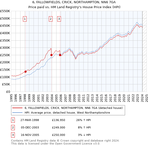 6, FALLOWFIELDS, CRICK, NORTHAMPTON, NN6 7GA: Price paid vs HM Land Registry's House Price Index