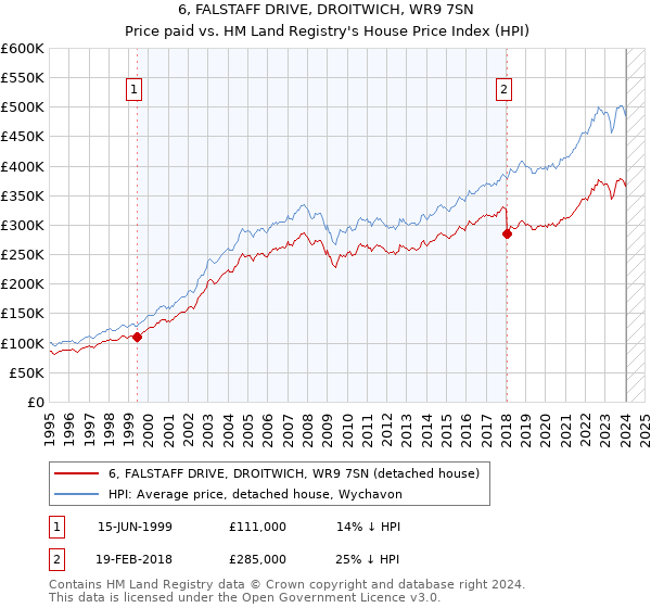 6, FALSTAFF DRIVE, DROITWICH, WR9 7SN: Price paid vs HM Land Registry's House Price Index