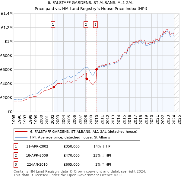 6, FALSTAFF GARDENS, ST ALBANS, AL1 2AL: Price paid vs HM Land Registry's House Price Index