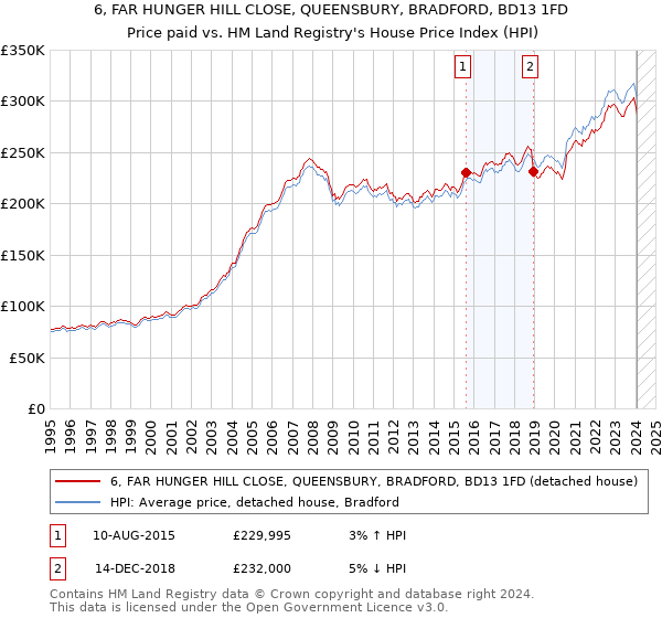 6, FAR HUNGER HILL CLOSE, QUEENSBURY, BRADFORD, BD13 1FD: Price paid vs HM Land Registry's House Price Index