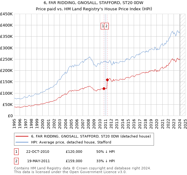 6, FAR RIDDING, GNOSALL, STAFFORD, ST20 0DW: Price paid vs HM Land Registry's House Price Index