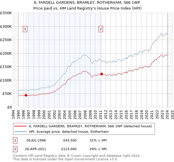 6, FARDELL GARDENS, BRAMLEY, ROTHERHAM, S66 1WP: Price paid vs HM Land Registry's House Price Index