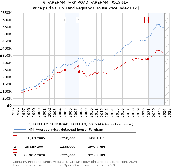 6, FAREHAM PARK ROAD, FAREHAM, PO15 6LA: Price paid vs HM Land Registry's House Price Index