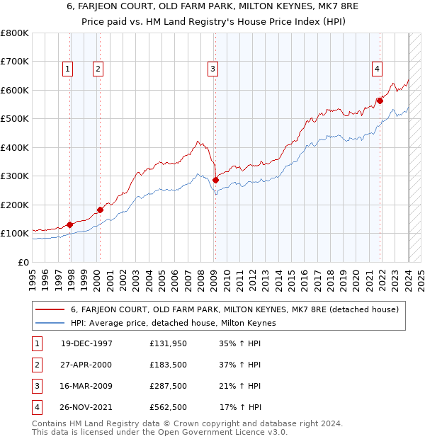 6, FARJEON COURT, OLD FARM PARK, MILTON KEYNES, MK7 8RE: Price paid vs HM Land Registry's House Price Index