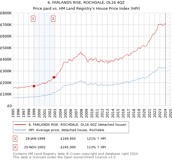 6, FARLANDS RISE, ROCHDALE, OL16 4QZ: Price paid vs HM Land Registry's House Price Index