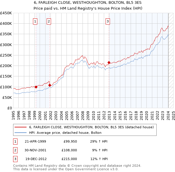 6, FARLEIGH CLOSE, WESTHOUGHTON, BOLTON, BL5 3ES: Price paid vs HM Land Registry's House Price Index