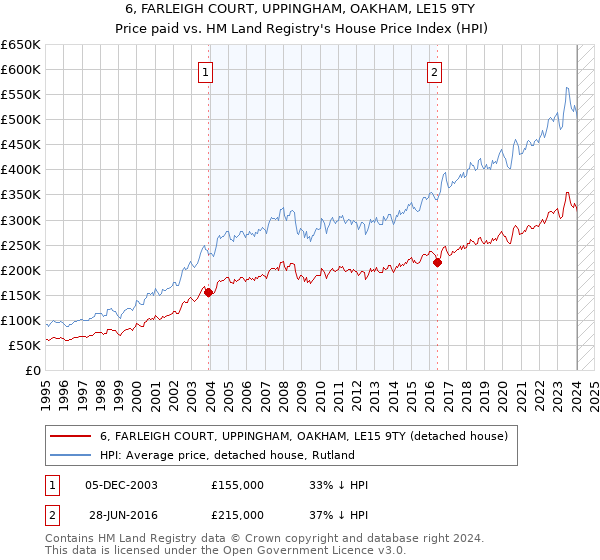 6, FARLEIGH COURT, UPPINGHAM, OAKHAM, LE15 9TY: Price paid vs HM Land Registry's House Price Index