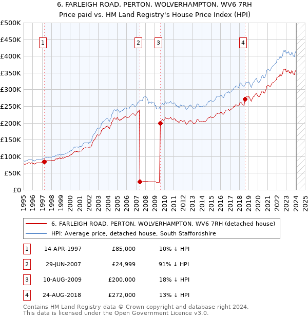 6, FARLEIGH ROAD, PERTON, WOLVERHAMPTON, WV6 7RH: Price paid vs HM Land Registry's House Price Index
