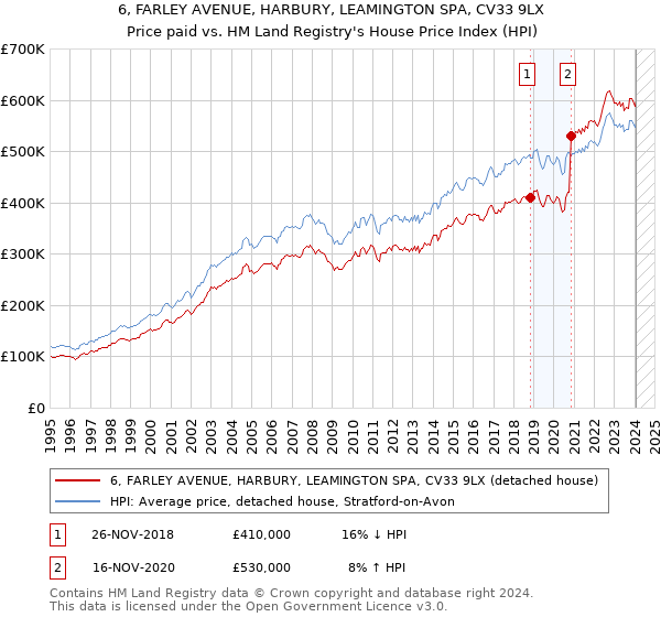 6, FARLEY AVENUE, HARBURY, LEAMINGTON SPA, CV33 9LX: Price paid vs HM Land Registry's House Price Index