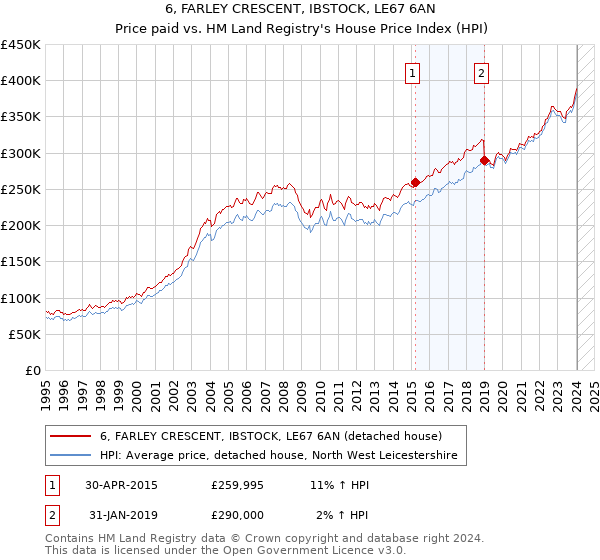 6, FARLEY CRESCENT, IBSTOCK, LE67 6AN: Price paid vs HM Land Registry's House Price Index