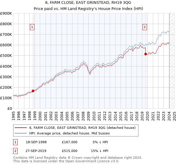 6, FARM CLOSE, EAST GRINSTEAD, RH19 3QG: Price paid vs HM Land Registry's House Price Index