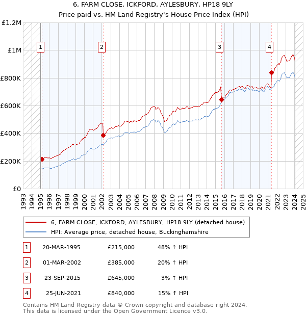6, FARM CLOSE, ICKFORD, AYLESBURY, HP18 9LY: Price paid vs HM Land Registry's House Price Index